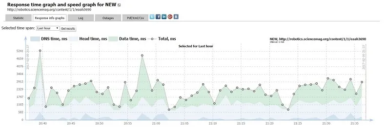 Comment surveiller la disponibilité d'un site web ?